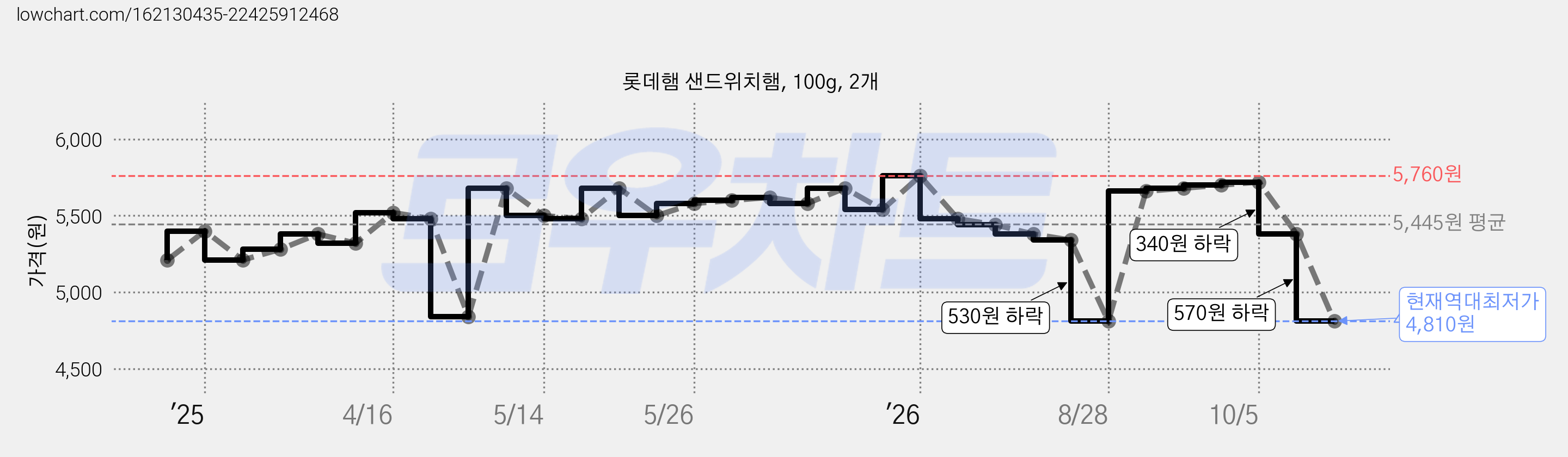 롯데햄 샌드위치햄, 100g, 2개 가격 변동 차트, 현재가 4,810원, 역대최저가