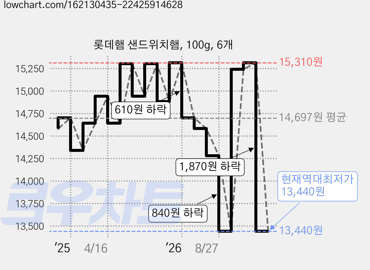 롯데햄 샌드위치햄, 100g, 6개 가격 변동 차트, 현재가 13,440원, 역대최저가