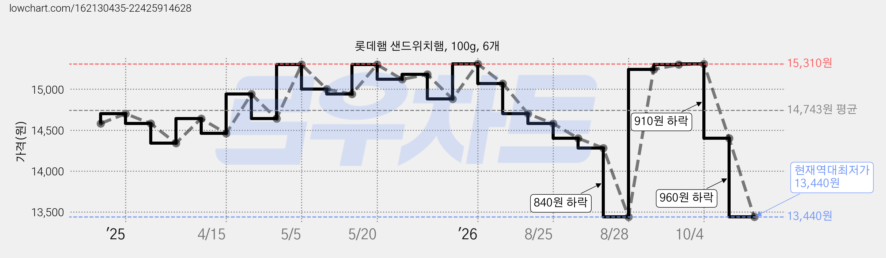 롯데햄 샌드위치햄, 100g, 6개 가격 변동 차트, 현재가 13,440원, 역대최저가