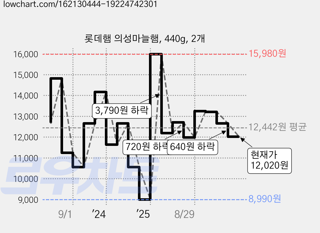 롯데햄 의성마늘햄, 440g, 2개 가격 변동 차트, 현재가 12,020원, 관측 최저가 8,990원
