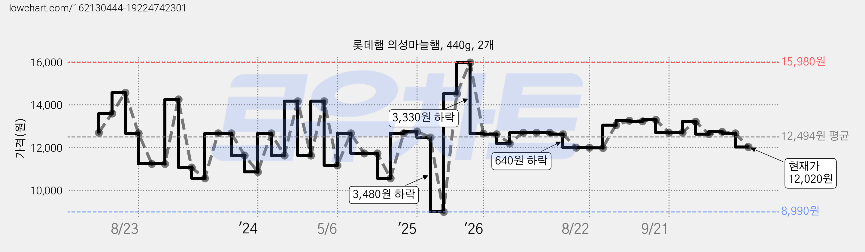 롯데햄 의성마늘햄, 440g, 2개 가격 변동 차트, 현재가 12,020원, 관측 최저가 8,990원