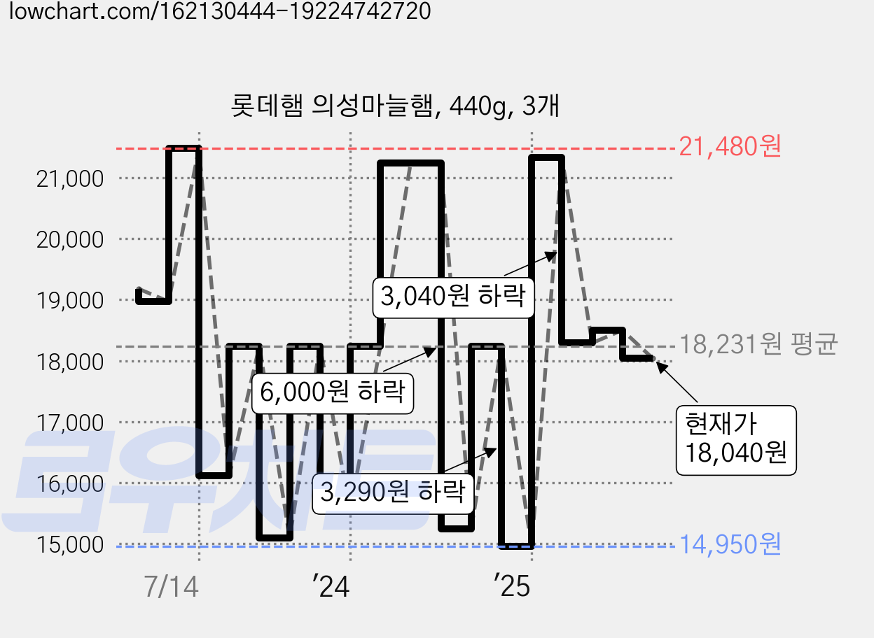 롯데햄 의성마늘햄, 440g, 3개 가격 변동 차트, 현재가 18,040원, 관측 최저가 14,950원
