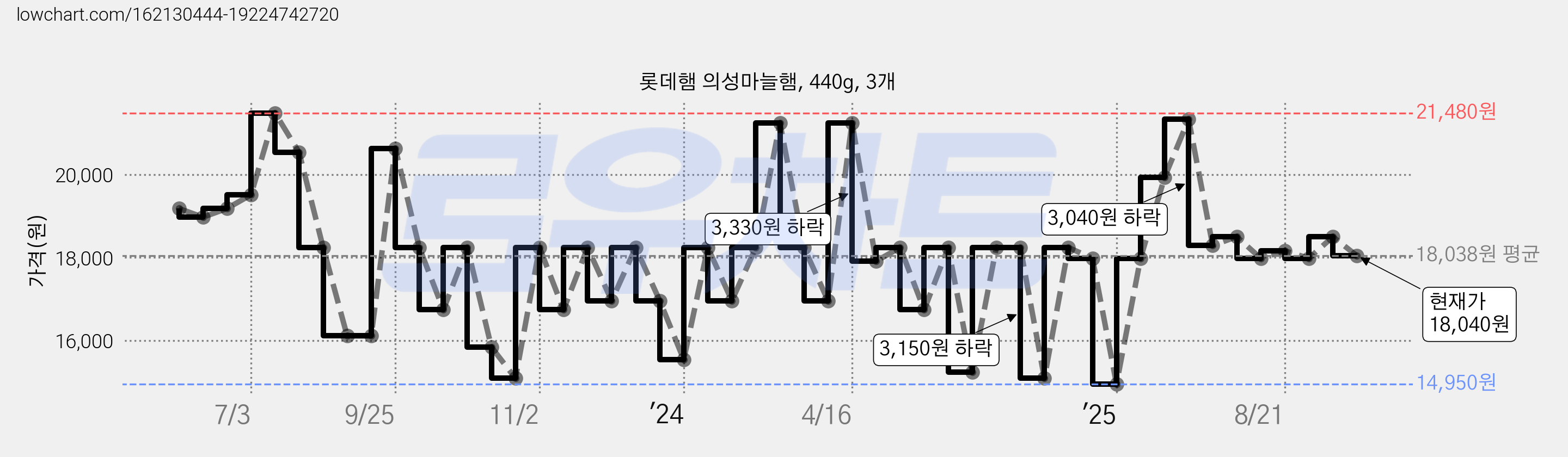 롯데햄 의성마늘햄, 440g, 3개 가격 변동 차트, 현재가 18,040원, 관측 최저가 14,950원