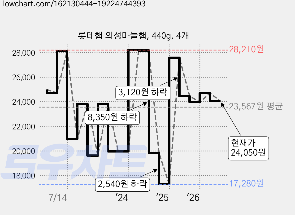 롯데햄 의성마늘햄, 440g, 4개 가격 변동 차트, 현재가 24,050원, 관측 최저가 17,280원