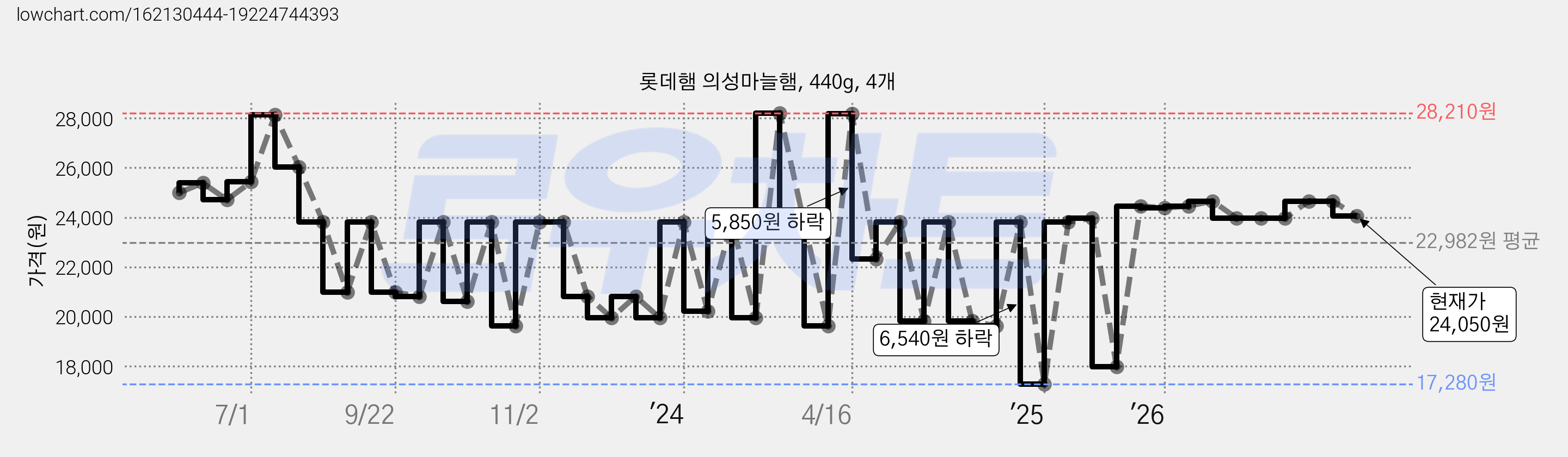 롯데햄 의성마늘햄, 440g, 4개 가격 변동 차트, 현재가 24,050원, 관측 최저가 17,280원