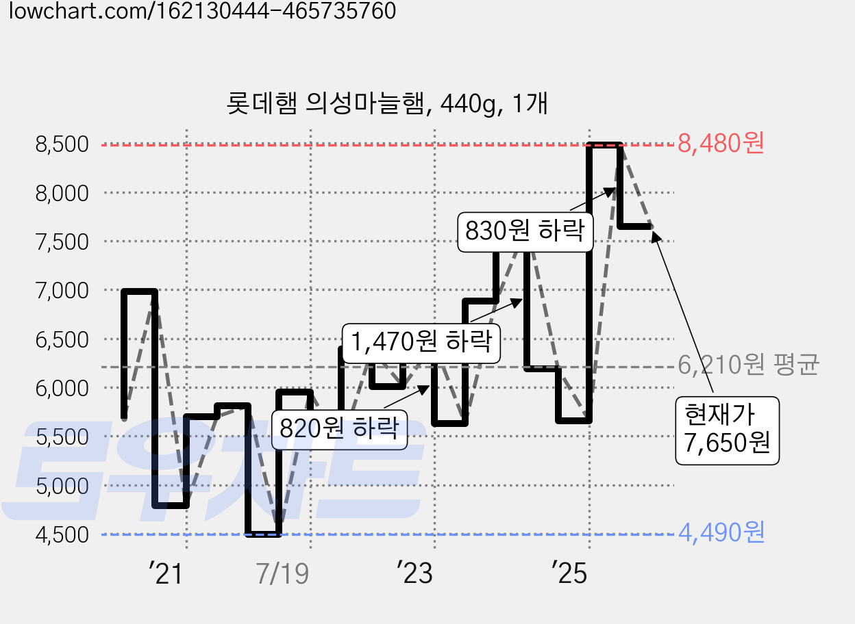 롯데햄 의성마늘햄, 440g, 1개 가격 변동 차트, 현재가 7,650원, 관측 최저가 4,490원