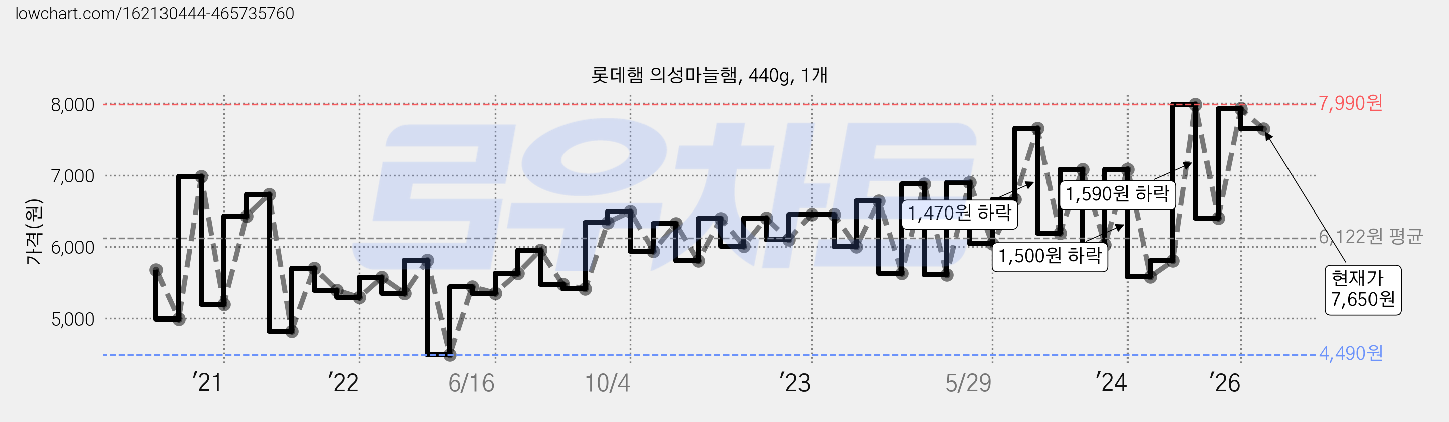 롯데햄 의성마늘햄, 440g, 1개 가격 변동 차트, 현재가 7,650원, 관측 최저가 4,490원