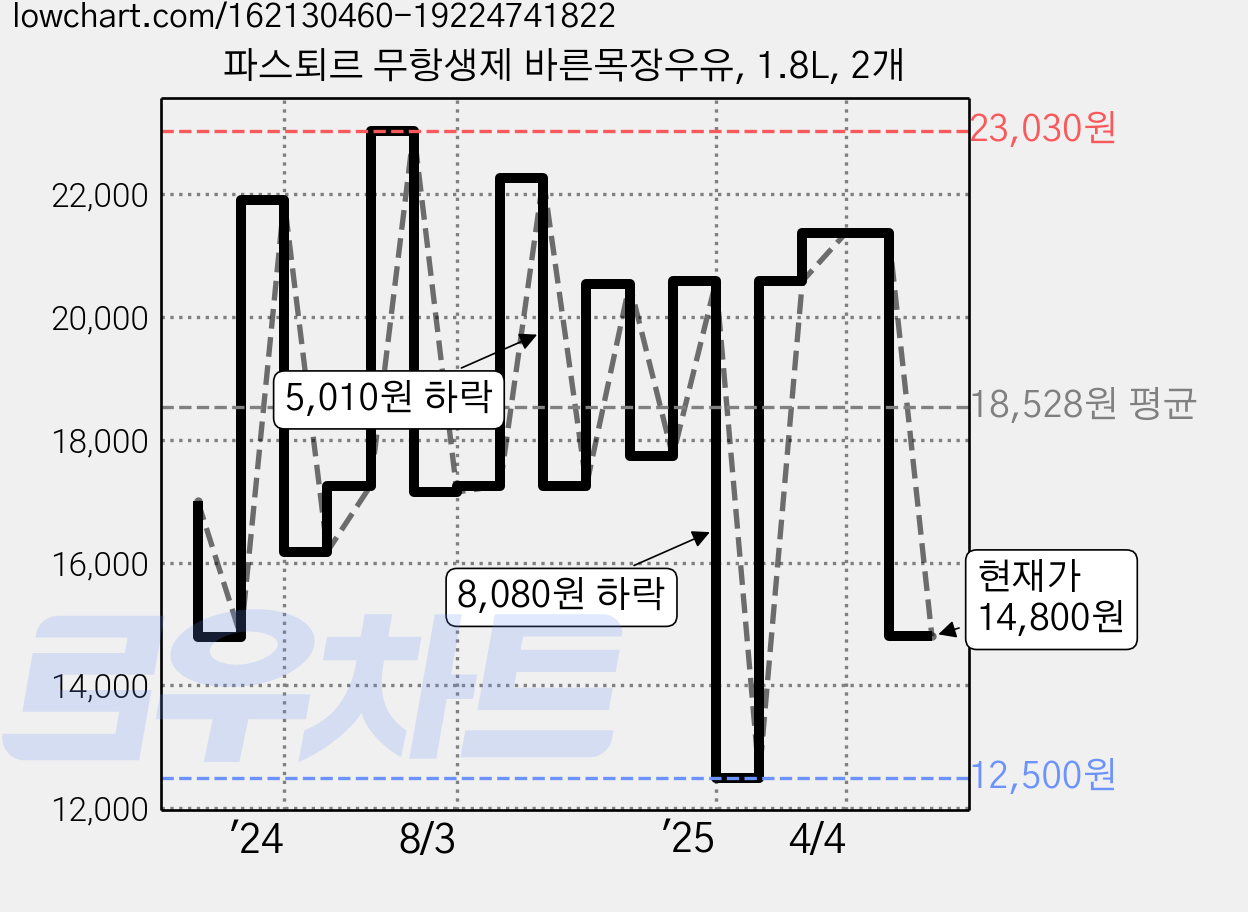 파스퇴르 무항생제 바른목장우유, 1.8L, 2개 가격 변동 차트, 현재가 14,800원, 관측 최저가 12,500원