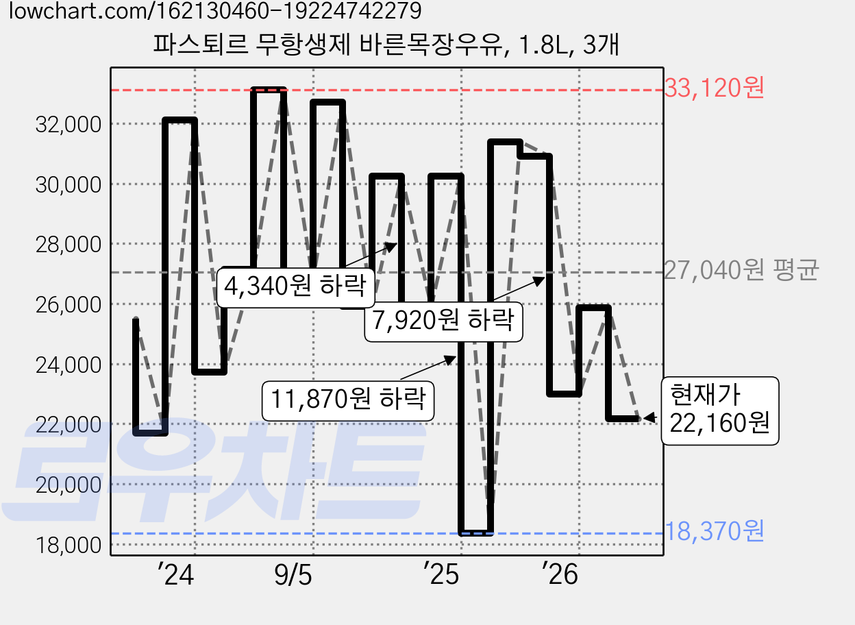 파스퇴르 무항생제 바른목장우유, 1.8L, 3개 가격 변동 차트, 현재가 22,160원, 관측 최저가 18,370원