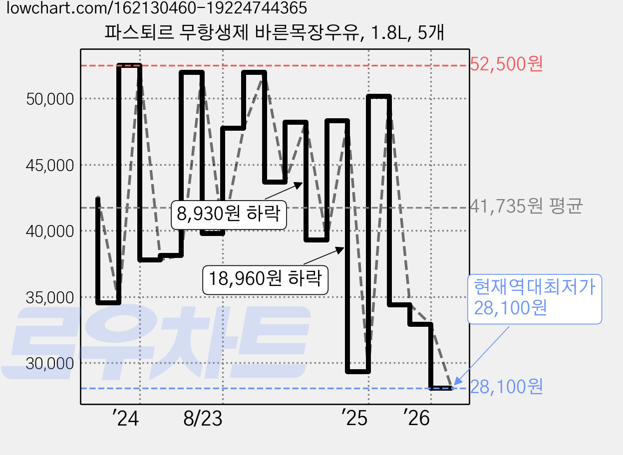 파스퇴르 무항생제 바른목장우유, 1.8L, 5개 가격 변동 차트, 현재가 28,100원, 역대최저가