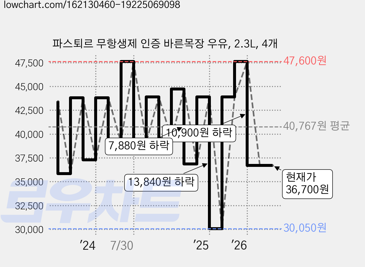 파스퇴르 무항생제 인증 바른목장 우유, 2.3L, 4개 가격 변동 차트, 현재가 36,700원, 관측 최저가 30,050원