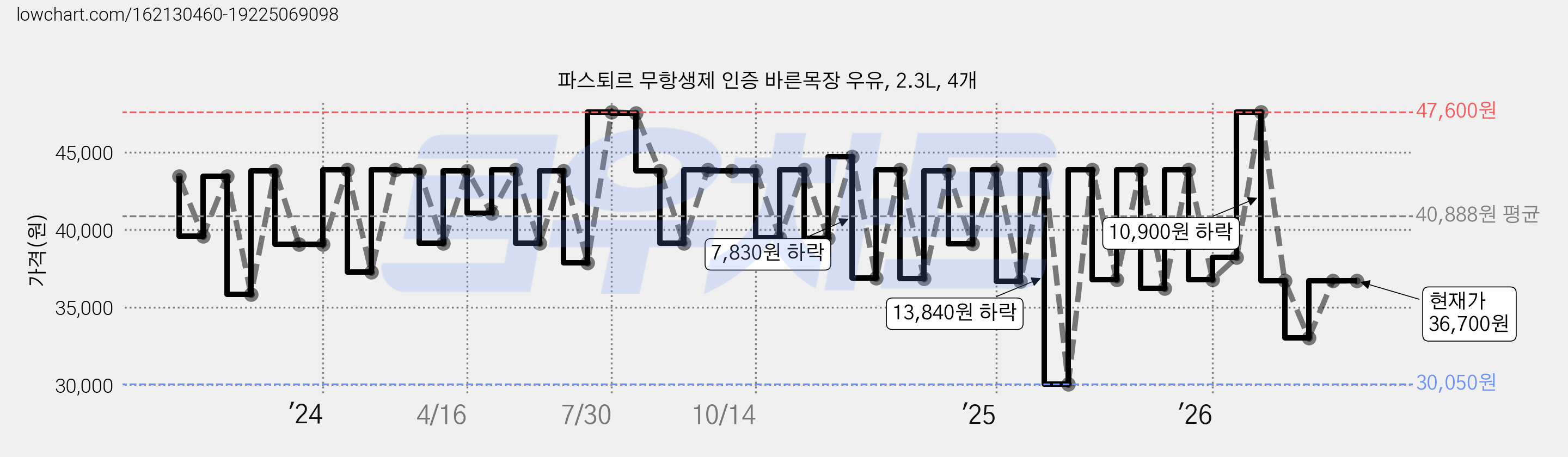 파스퇴르 무항생제 인증 바른목장 우유, 2.3L, 4개 가격 변동 차트, 현재가 36,700원, 관측 최저가 30,050원