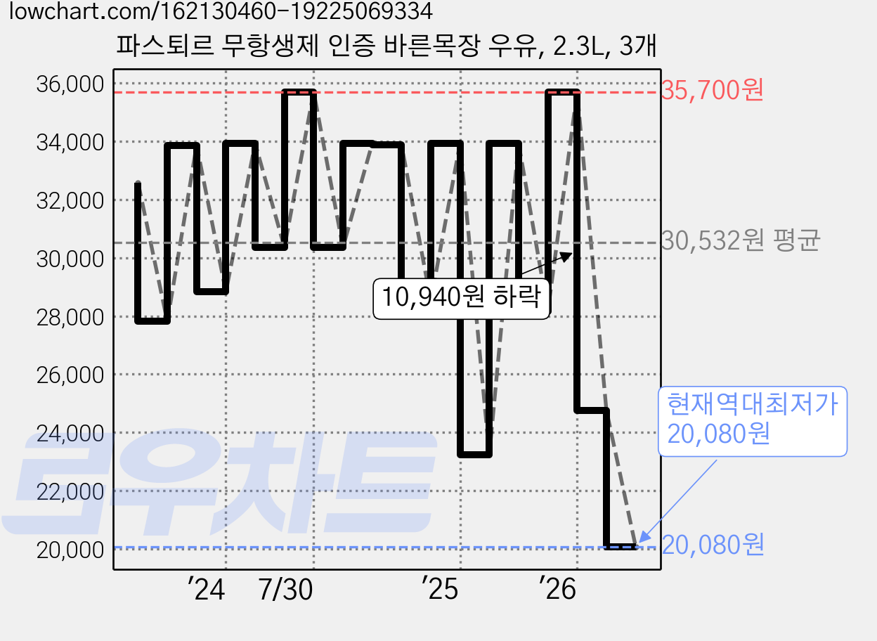파스퇴르 무항생제 인증 바른목장 우유, 2.3L, 3개 가격 변동 차트, 현재가 20,080원, 역대최저가
