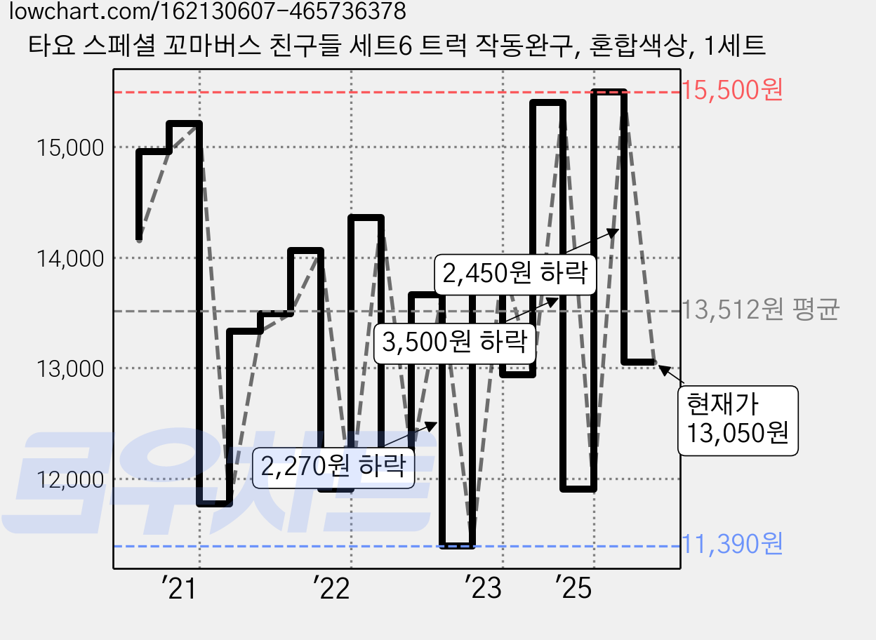 타요 스페셜 꼬마버스 친구들 세트6 트럭 작동완구, 혼합색상, 1세트 가격 변동 차트, 현재가 13,050원, 관측 최저가 11,390원