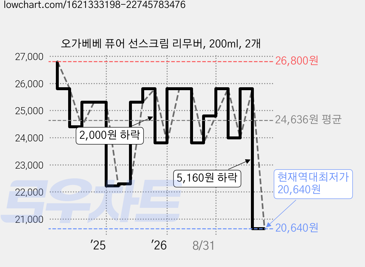 오가베베 퓨어 선스크림 리무버, 200ml, 2개 가격 변동 차트, 현재가 20,640원, 역대최저가
