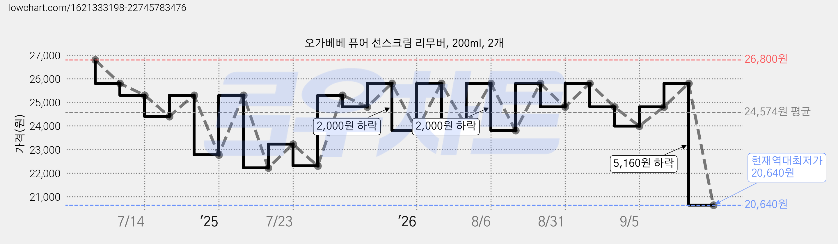 오가베베 퓨어 선스크림 리무버, 200ml, 2개 가격 변동 차트, 현재가 20,640원, 역대최저가