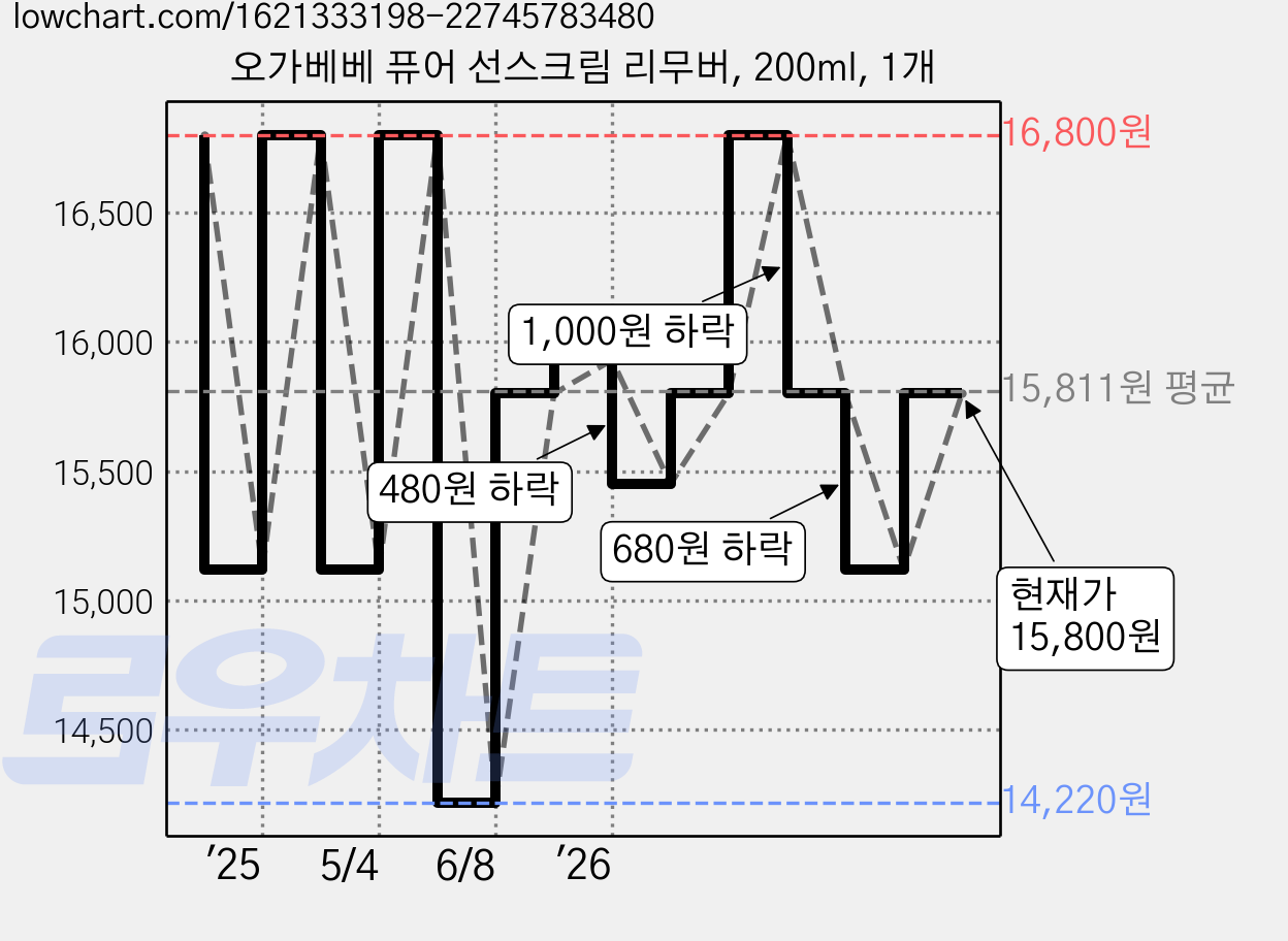 오가베베 퓨어 선스크림 리무버, 200ml, 1개 가격 변동 차트, 현재가 13,800원, 역대최저가