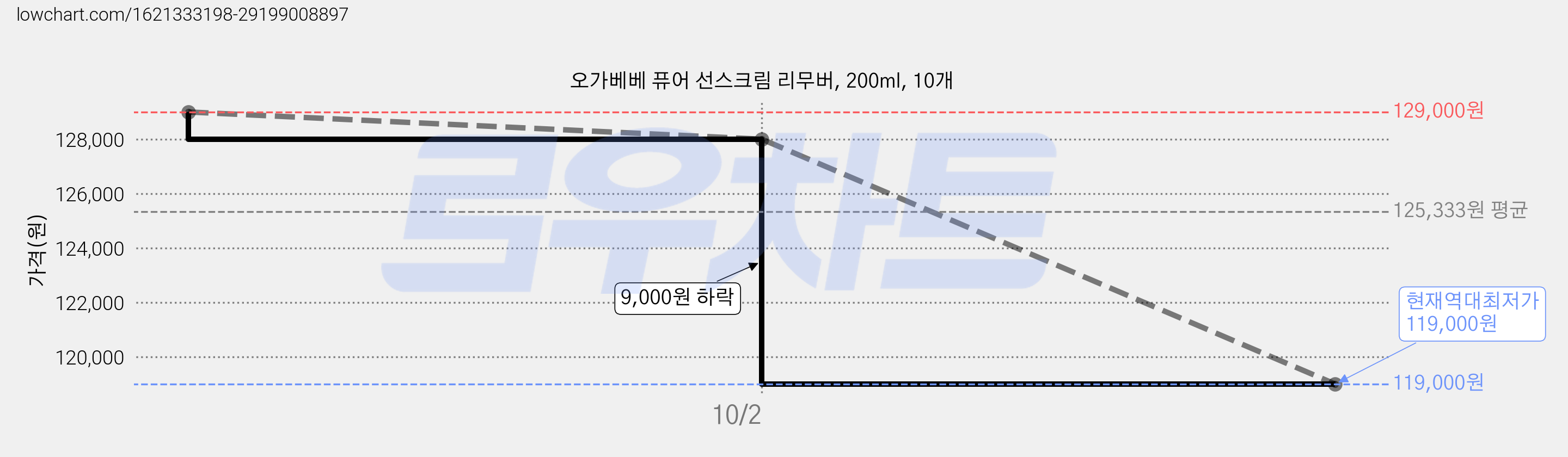 오가베베 퓨어 선스크림 리무버, 200ml, 10개 가격 변동 차트, 현재가 119,000원, 역대최저가