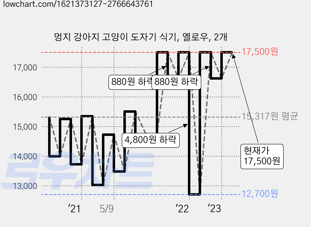 멍지 강아지 고양이 도자기 식기, 옐로우, 2개 가격 변동 차트, 현재가 17,500원, 관측 최저가 12,700원