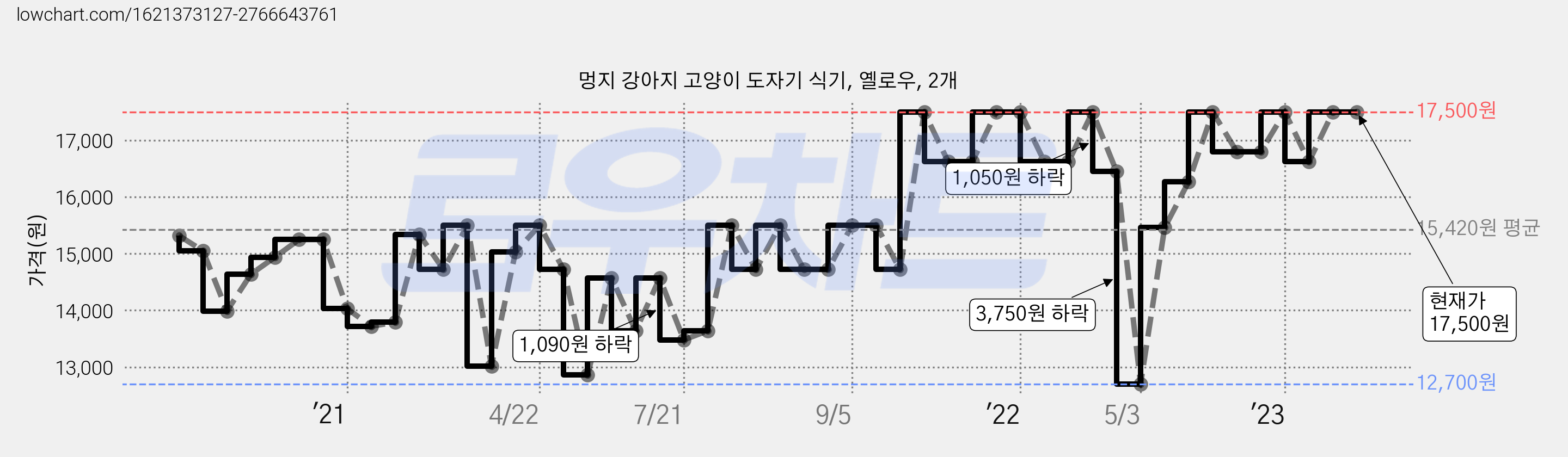 멍지 강아지 고양이 도자기 식기, 옐로우, 2개 가격 변동 차트, 현재가 17,500원, 관측 최저가 12,700원