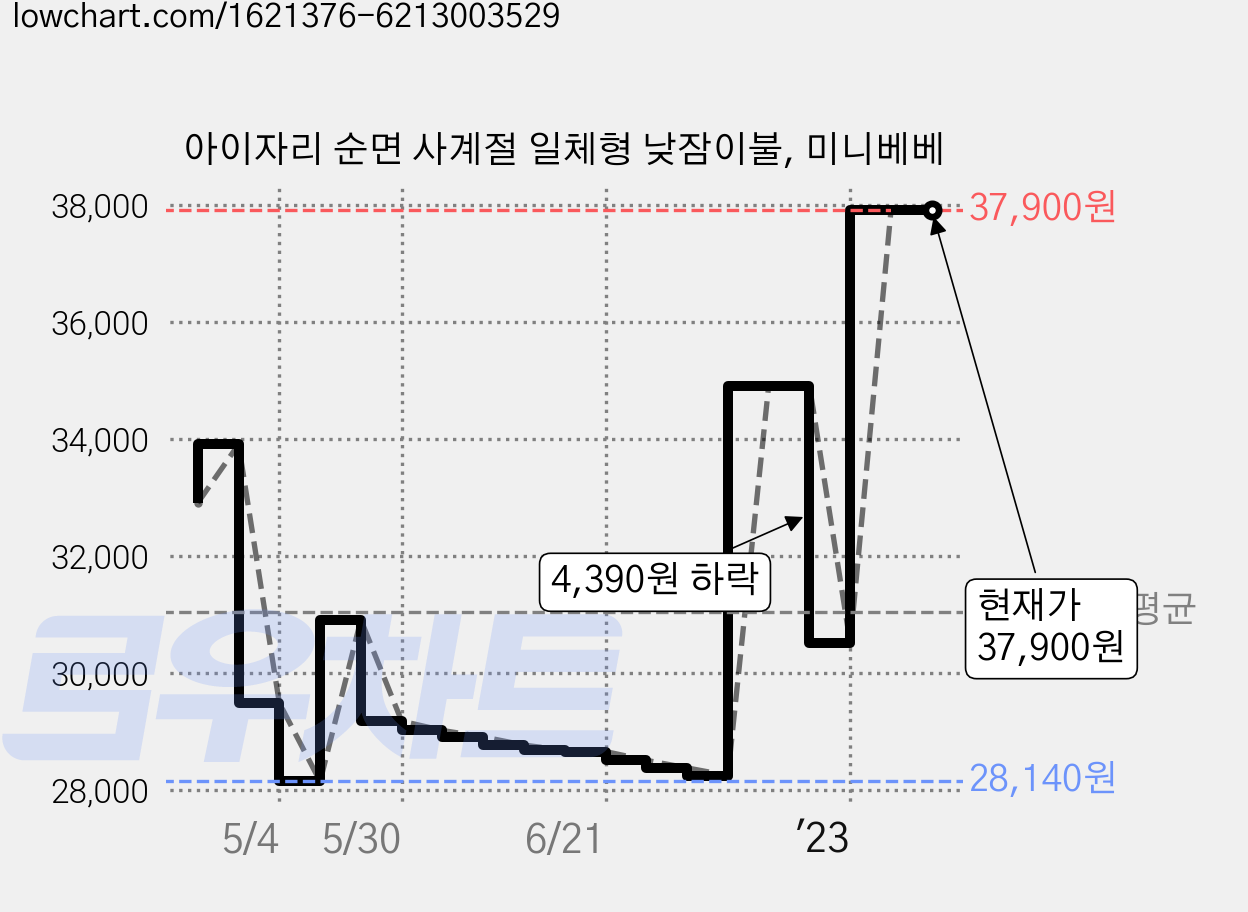 아이자리 순면 사계절 일체형 낮잠이불, 미니베베 가격 변동 차트, 현재가 37,900원, 역대최저가