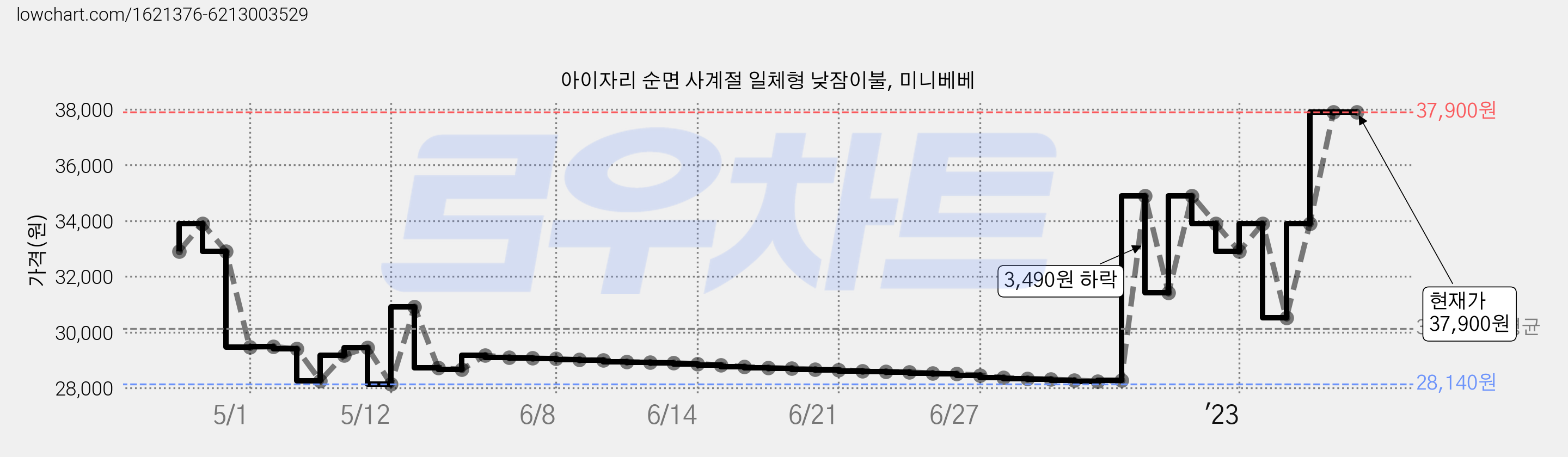 아이자리 순면 사계절 일체형 낮잠이불, 미니베베 가격 변동 차트, 현재가 37,900원, 역대최저가