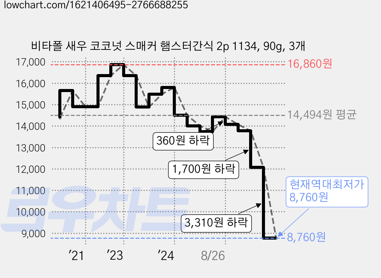 비타폴 새우 코코넛 스매커 햄스터간식 2p 1134, 90g, 3개 가격 변동 차트, 현재가 8,760원, 역대최저가