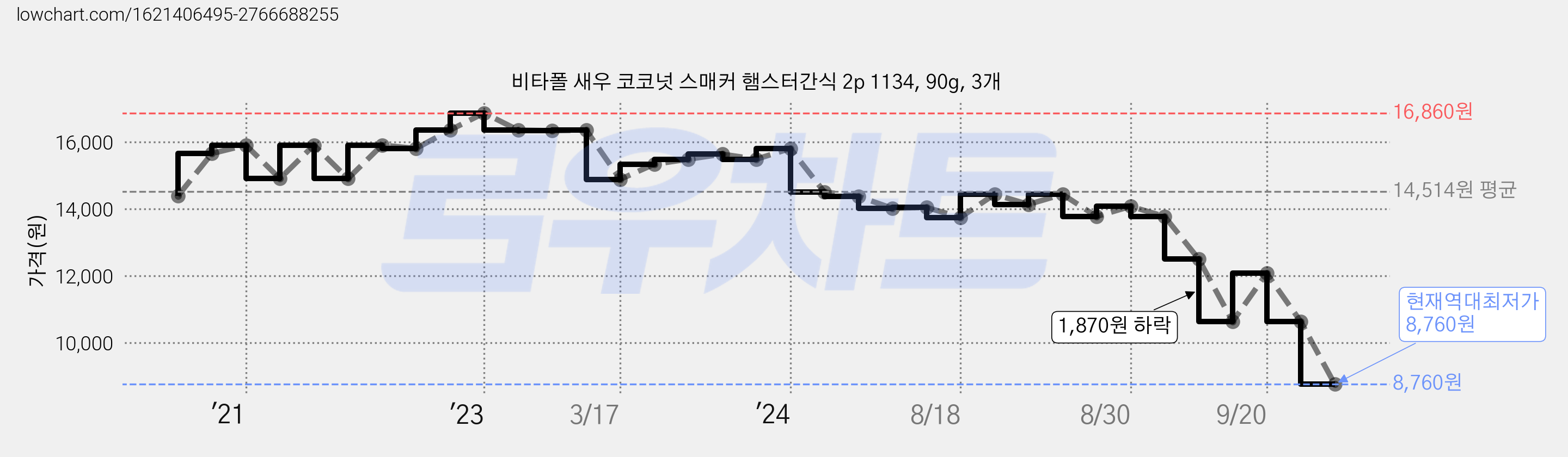 비타폴 새우 코코넛 스매커 햄스터간식 2p 1134, 90g, 3개 가격 변동 차트, 현재가 8,760원, 역대최저가