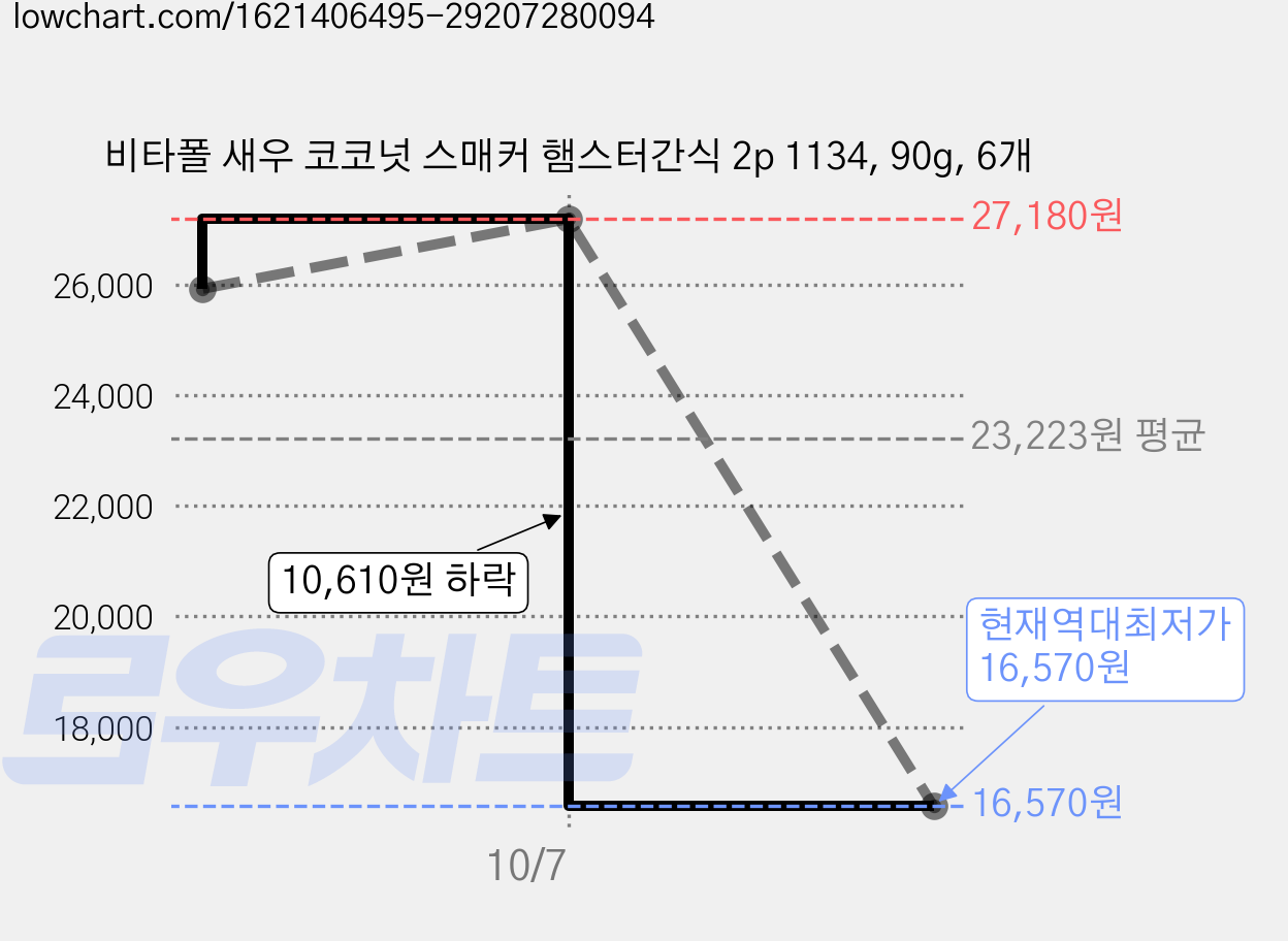 비타폴 새우 코코넛 스매커 햄스터간식 2p 1134, 90g, 6개 가격 변동 차트, 현재가 16,570원, 역대최저가