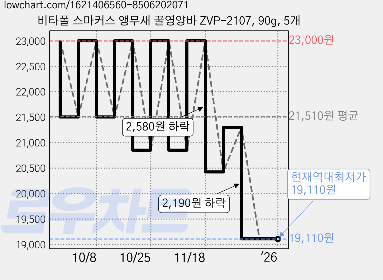 비타폴 스마커스 앵무새 꿀영양바 ZVP-2107, 90g, 5개 가격 변동 차트, 현재가 19,110원, 역대최저가