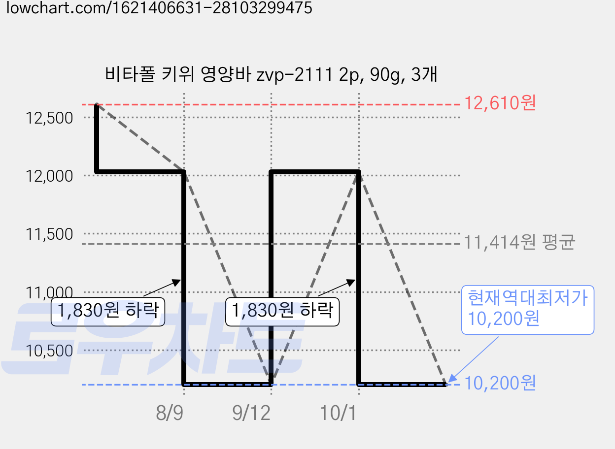 비타폴 키위 영양바 zvp-2111 2p, 90g, 3개 가격 변동 차트, 현재가 10,200원, 역대최저가