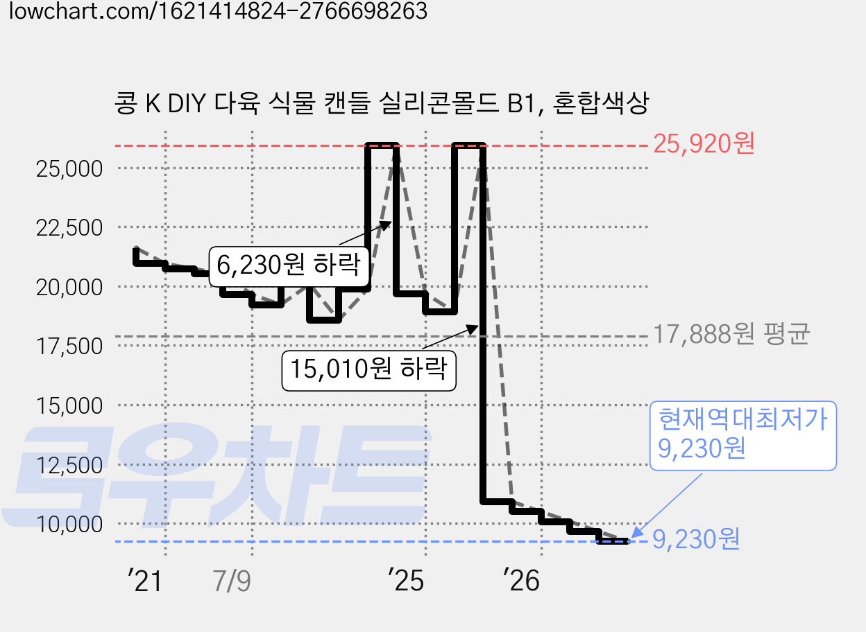 콩 K DIY 다육 식물 캔들 실리콘몰드 B1, 혼합색상 가격 변동 차트, 현재가 9,230원, 역대최저가