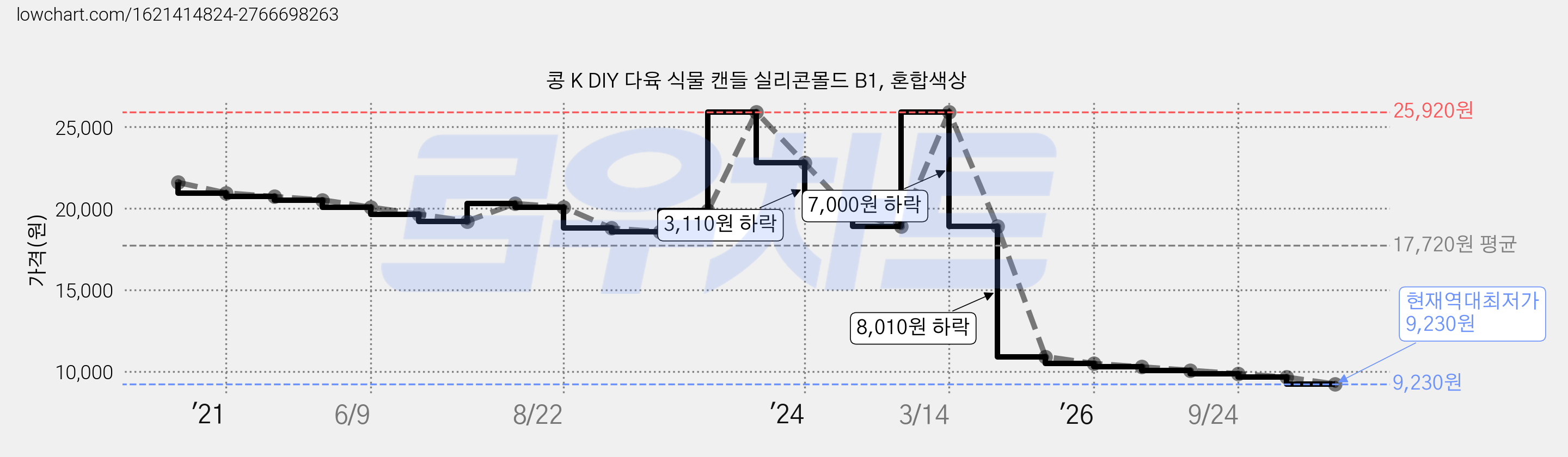 콩 K DIY 다육 식물 캔들 실리콘몰드 B1, 혼합색상 가격 변동 차트, 현재가 9,230원, 역대최저가