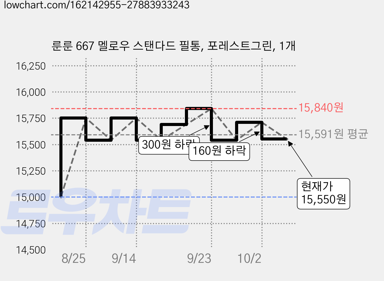 룬룬 667 멜로우 스탠다드 필통, 포레스트그린, 1개 가격 변동 차트, 현재가 15,550원, 관측 최저가 15,000원