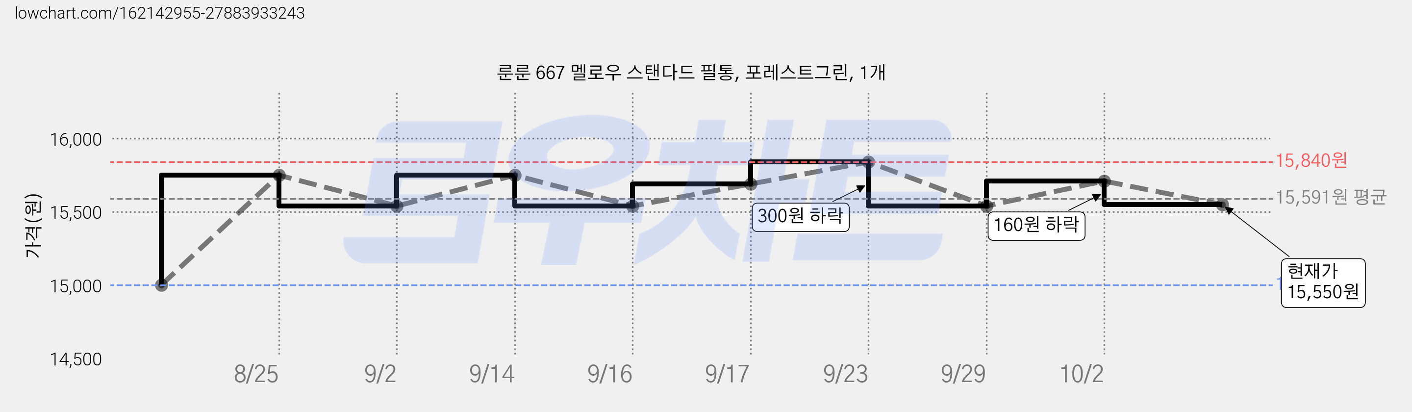 룬룬 667 멜로우 스탠다드 필통, 포레스트그린, 1개 가격 변동 차트, 현재가 15,550원, 관측 최저가 15,000원
