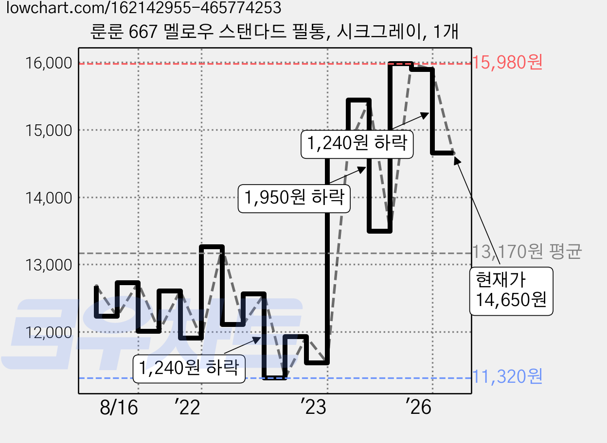 룬룬 667 멜로우 스탠다드 필통, 시크그레이, 1개 가격 변동 차트, 현재가 14,650원, 관측 최저가 10,570원