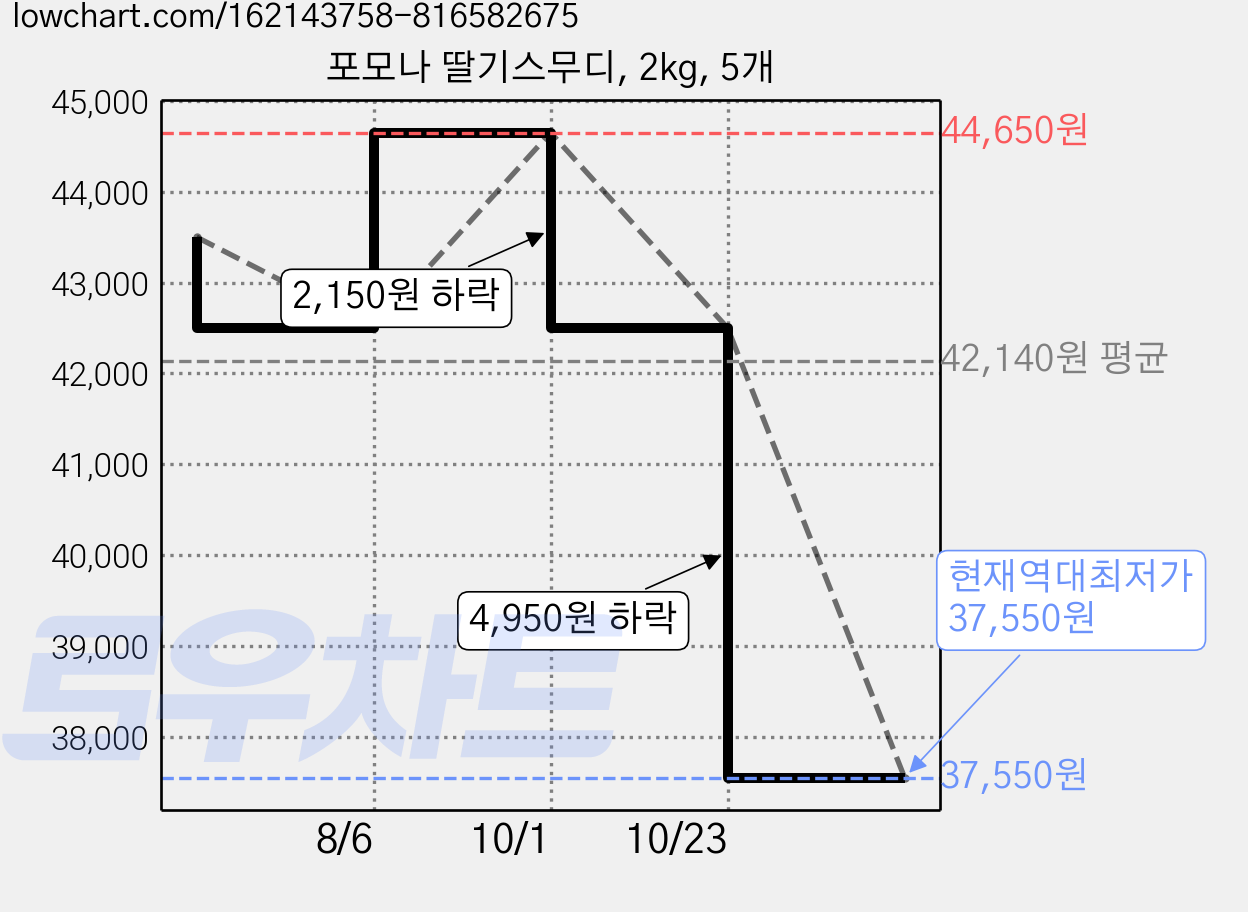 포모나 딸기스무디, 2kg, 5개 가격 변동 차트, 현재가 37,550원, 역대최저가