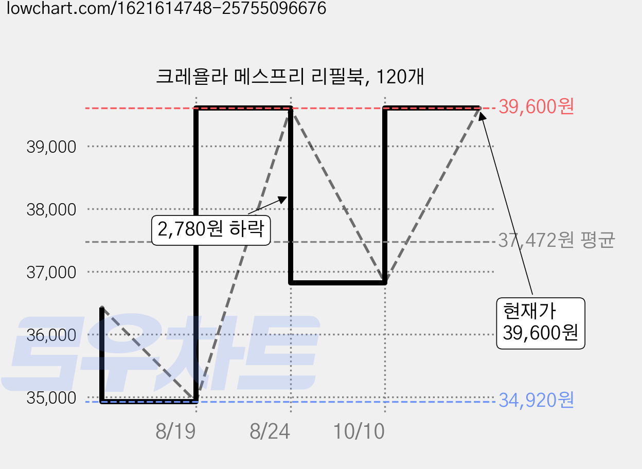크레욜라 메스프리 리필북, 120개 가격 변동 차트, 현재가 39,600원, 관측 최저가 34,920원