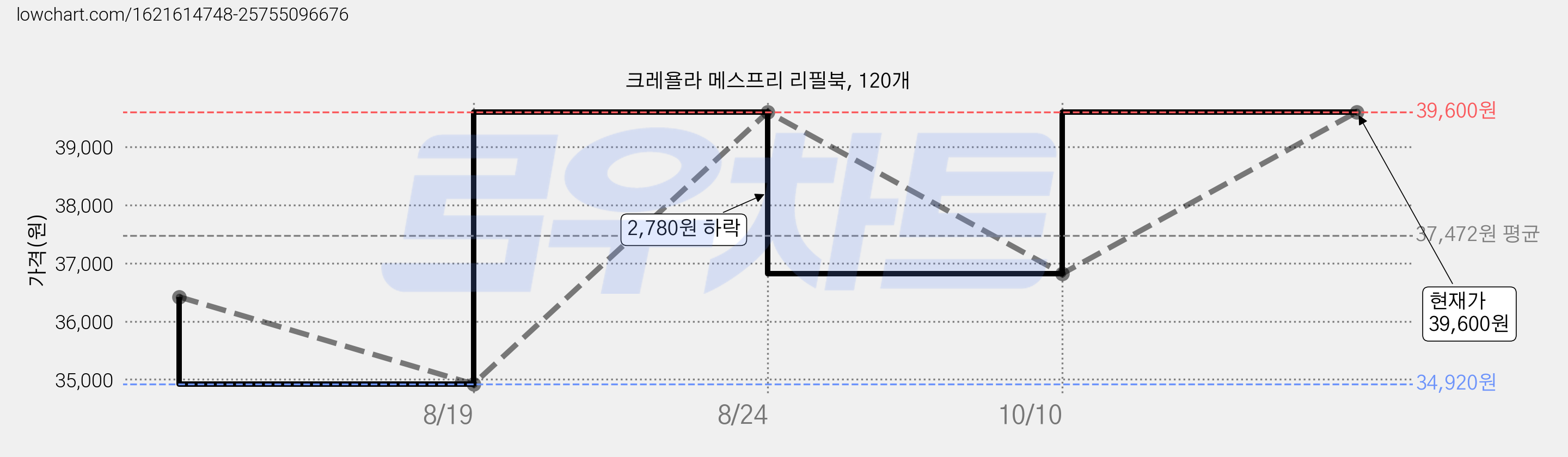 크레욜라 메스프리 리필북, 120개 가격 변동 차트, 현재가 39,600원, 관측 최저가 34,920원
