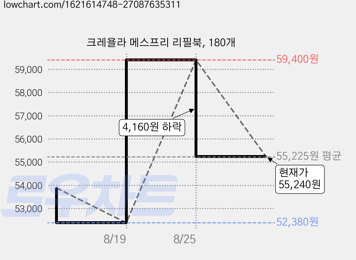 크레욜라 메스프리 리필북, 180개 가격 변동 차트, 현재가 55,240원, 관측 최저가 52,380원
