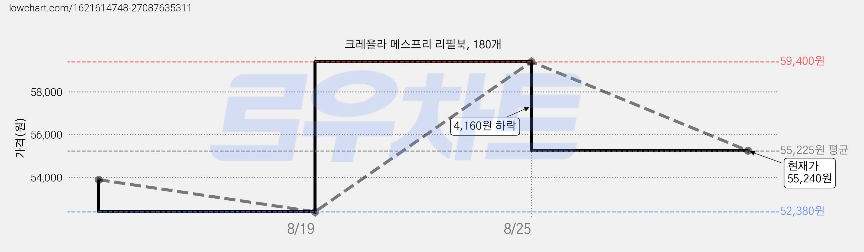 크레욜라 메스프리 리필북, 180개 가격 변동 차트, 현재가 55,240원, 관측 최저가 52,380원
