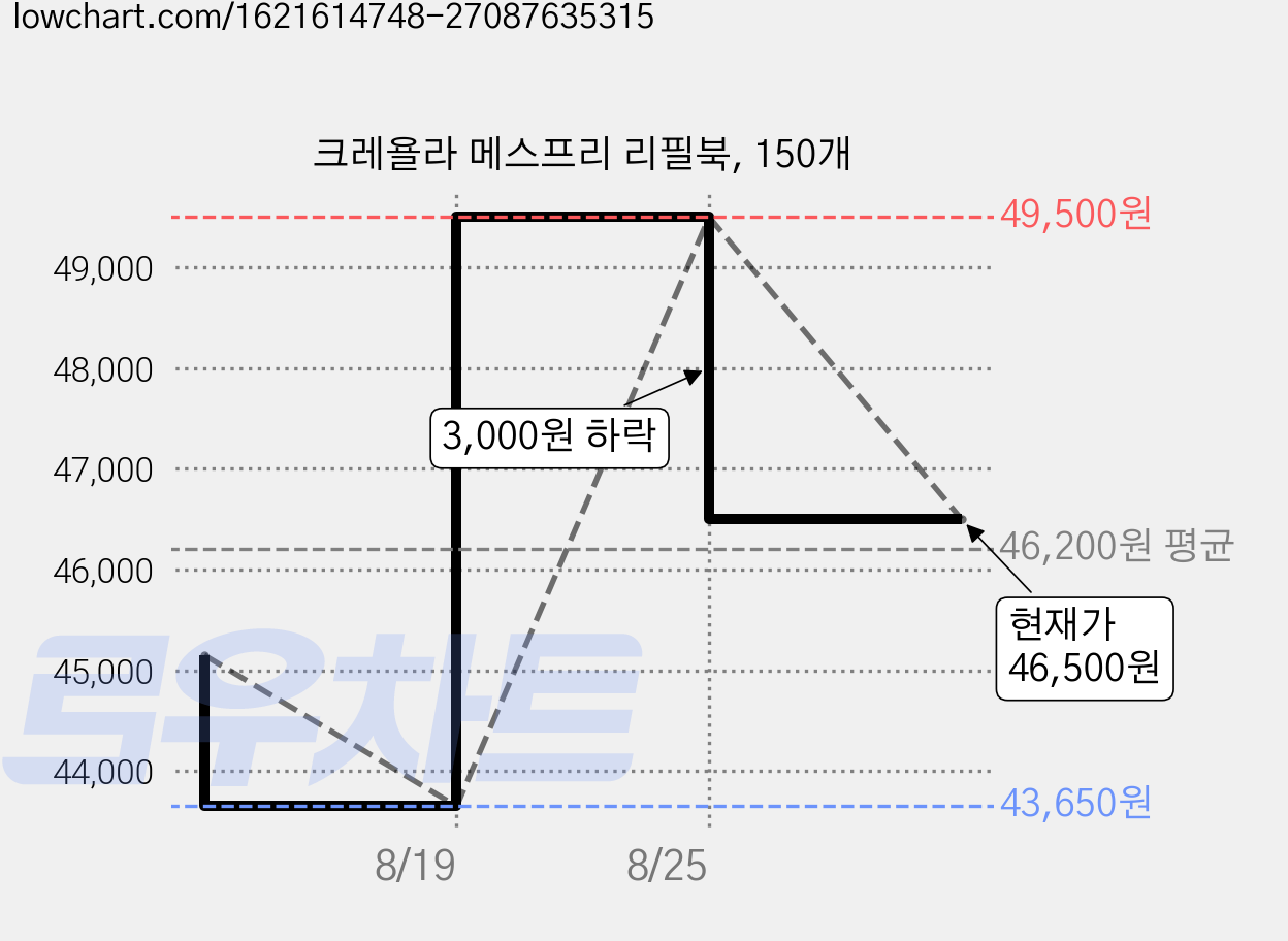 크레욜라 메스프리 리필북, 150개 가격 변동 차트, 현재가 46,500원, 관측 최저가 43,650원