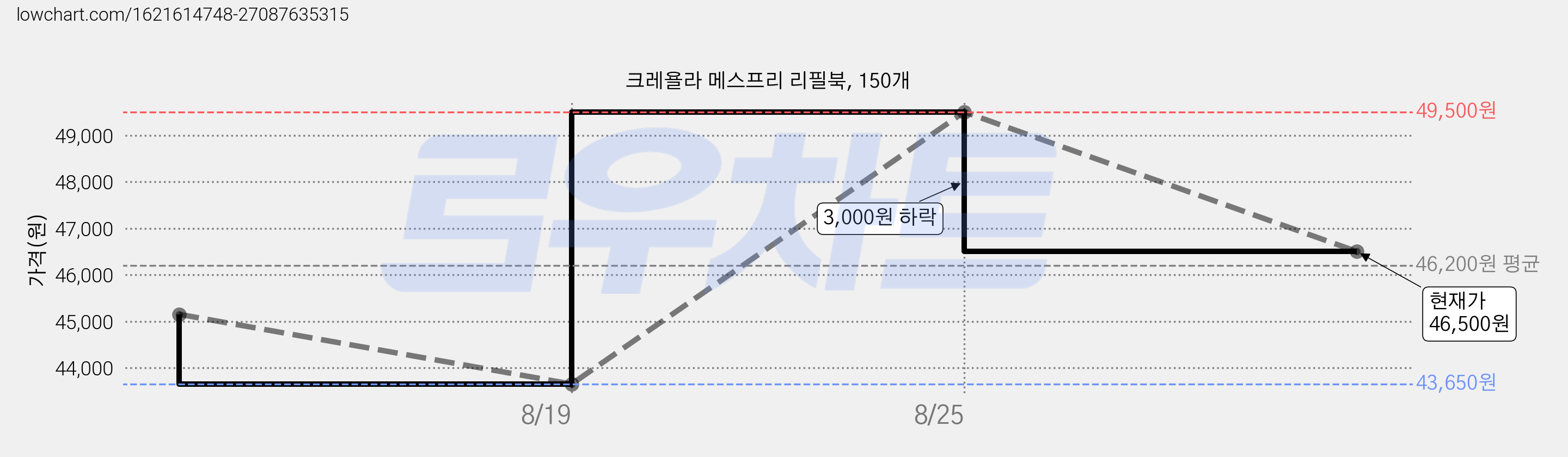 크레욜라 메스프리 리필북, 150개 가격 변동 차트, 현재가 46,500원, 관측 최저가 43,650원