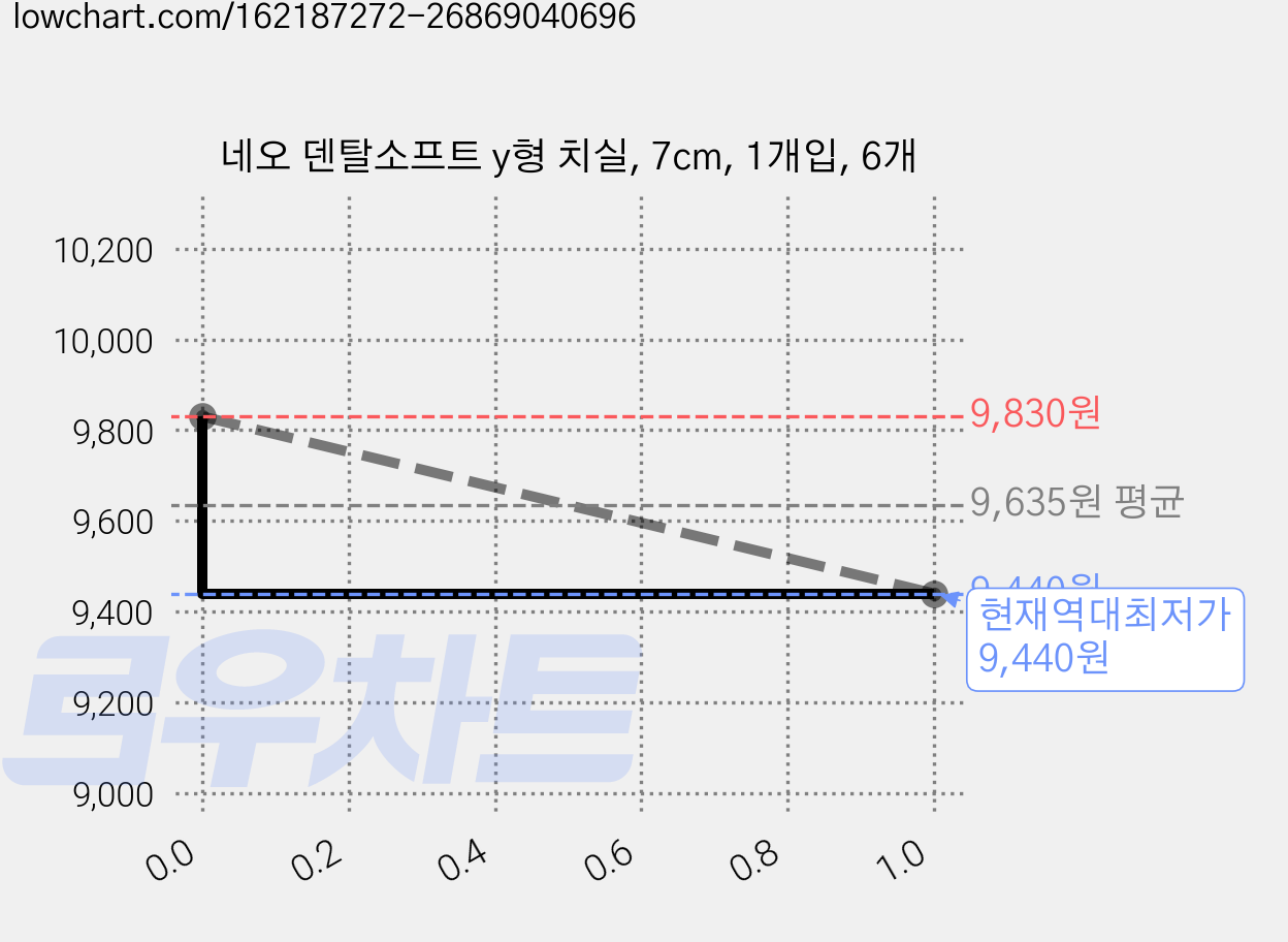 네오 덴탈소프트 y형 치실, 7cm, 1개입, 6개 가격 변동 차트, 현재가 9,440원, 역대최저가