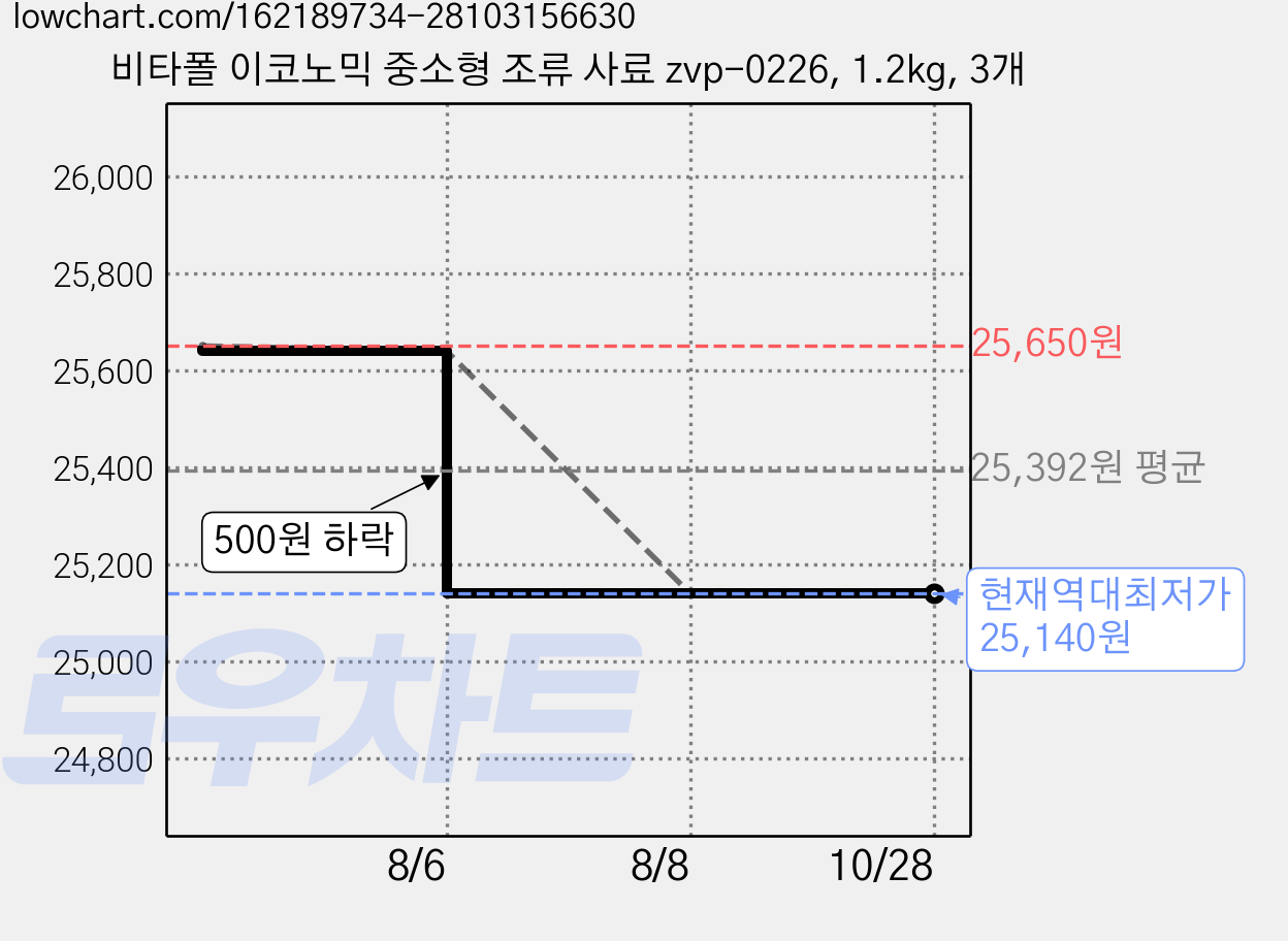 비타폴 이코노믹 중소형 조류 사료 zvp-0226, 1.2kg, 3개 가격 변동 차트, 현재가 25,140원, 역대최저가