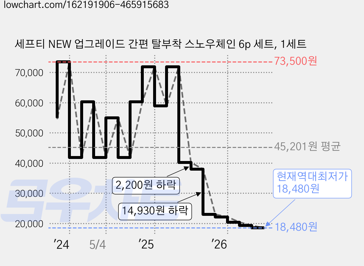 세프티 NEW 업그레이드 간편 탈부착 스노우체인 6p 세트, 1세트 가격 변동 차트, 현재가 19,320원, 역대최저가
