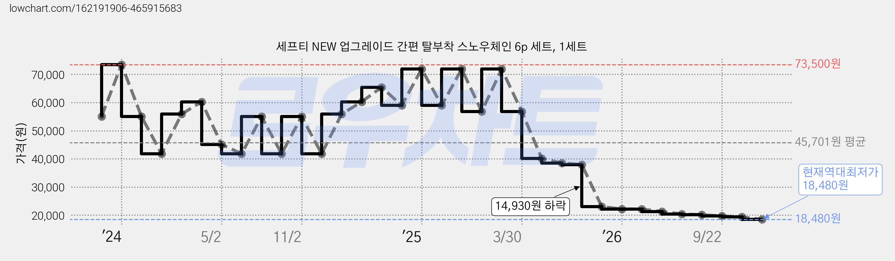 세프티 NEW 업그레이드 간편 탈부착 스노우체인 6p 세트, 1세트 가격 변동 차트, 현재가 19,320원, 역대최저가