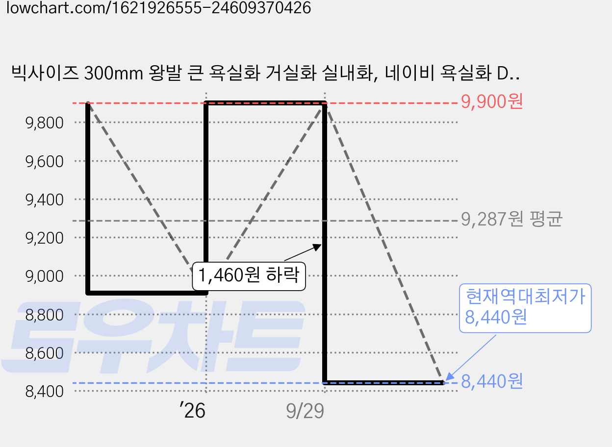 빅사이즈 300mm 왕발 큰 욕실화 거실화 실내화, 네이비 욕실화 D-03, 1개 가격 변동 차트, 현재가 8,440원, 역대최저가