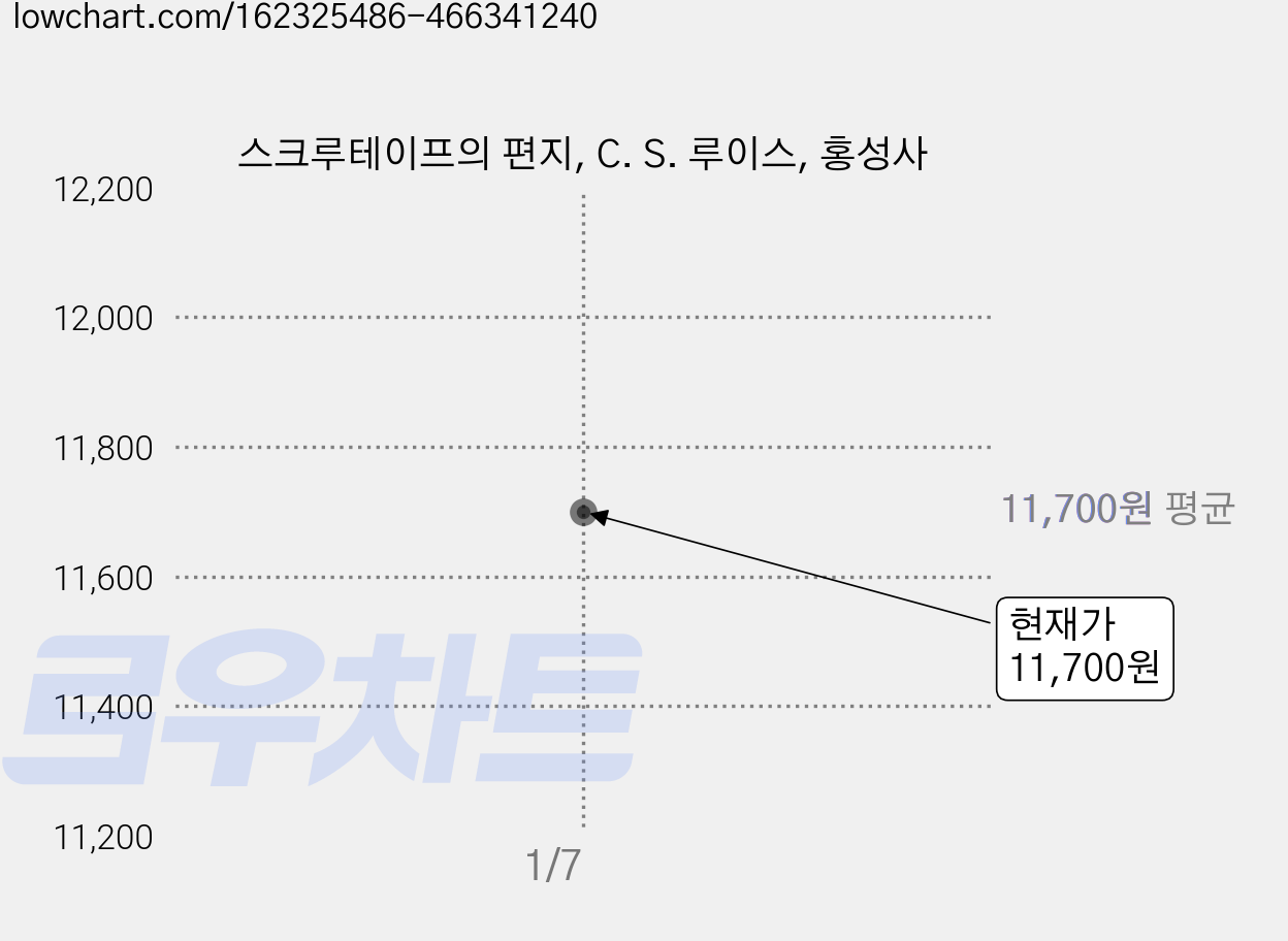 스크루테이프의 편지, C. S. 루이스, 홍성사 가격 변동 차트, 현재가 11,700원