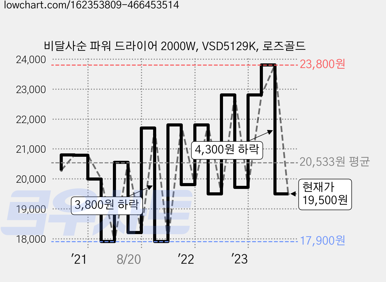 비달사순 파워 드라이어 2000W, VSD5129K, 로즈골드 가격 변동 차트, 현재가 19,500원, 관측 최저가 17,900원